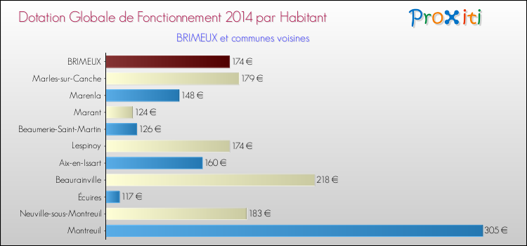 Montant des dotations globales de fonctionnement DGF par Habitant pour BRIMEUX et les communes proches en 2014. Comparaison des des dotations globales de fonctionnement DGF par habitant pour BRIMEUX et les communes voisines en 2014.