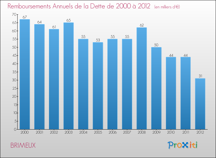 Evolution de l'annuité de la dette pour la commune de BRIMEUX de 2000 à 2012 Annuités de la dette pour BRIMEUX de 2000 à 2012