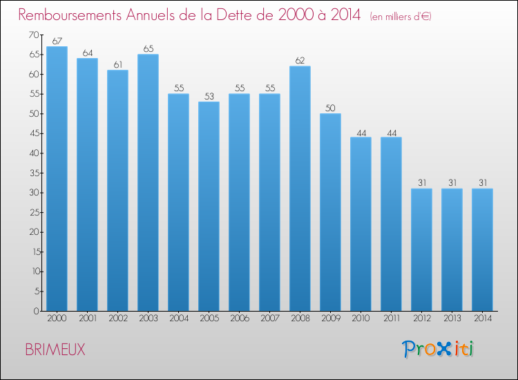Evolution de l'annuité de la dette pour la commune de BRIMEUX de 2000 à 2014 Annuités de la dette pour BRIMEUX de 2000 à 2014