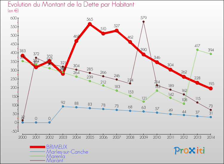 Evolution de la dette par habitant pour la commune de BRIMEUX et les communes proches de 2000 à 2014 Comparaison de la dette par habitant pour BRIMEUX et les communes voisines de 2000 à 2014