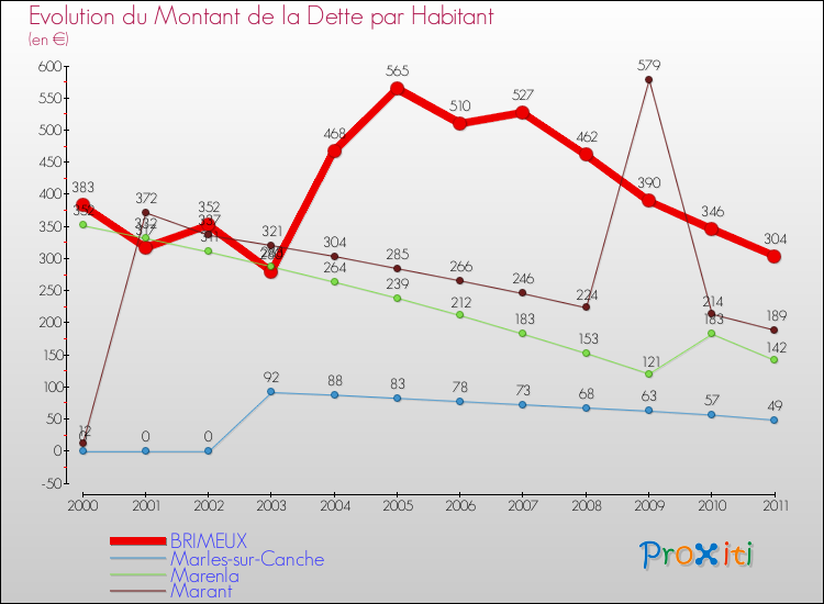 Evolution de la dette par habitant pour la commune de BRIMEUX et les communes proches Comparaison de la dette par habitant pour BRIMEUX et les communes voisines