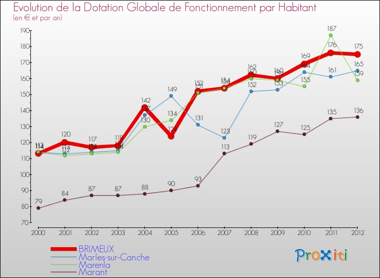 Evolution et montant de la dotation globale de fonctionnement par Habitant pour BRIMEUX et les communes proches Comparaison des dotations globales de fonctionnement par habitant pour BRIMEUX et les communes voisines