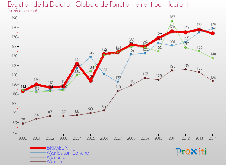 Evolution et montant de la dotation globale de fonctionnement par Habitant pour BRIMEUX et les communes proches de 2000 à 2014. Comparaison des dotations globales de fonctionnement par habitant pour BRIMEUX et les communes voisines de 2000 à 2014.