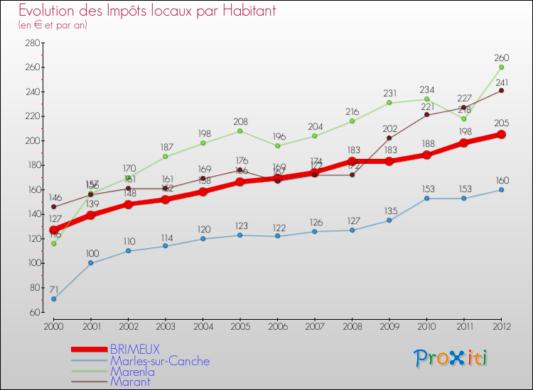 Evolution et montant des impôts locaux par Habitant pour BRIMEUX et les communes proches Comparaison des impôts locaux par habitant pour BRIMEUX et les communes voisines