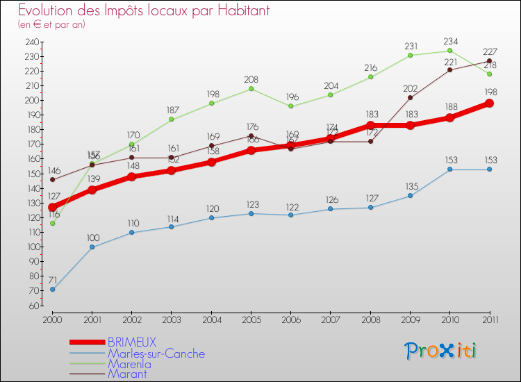 Evolution et montant des impôts locaux par Habitant pour BRIMEUX et les communes proches Comparaison des impôts locaux par habitant pour BRIMEUX et les communes voisines