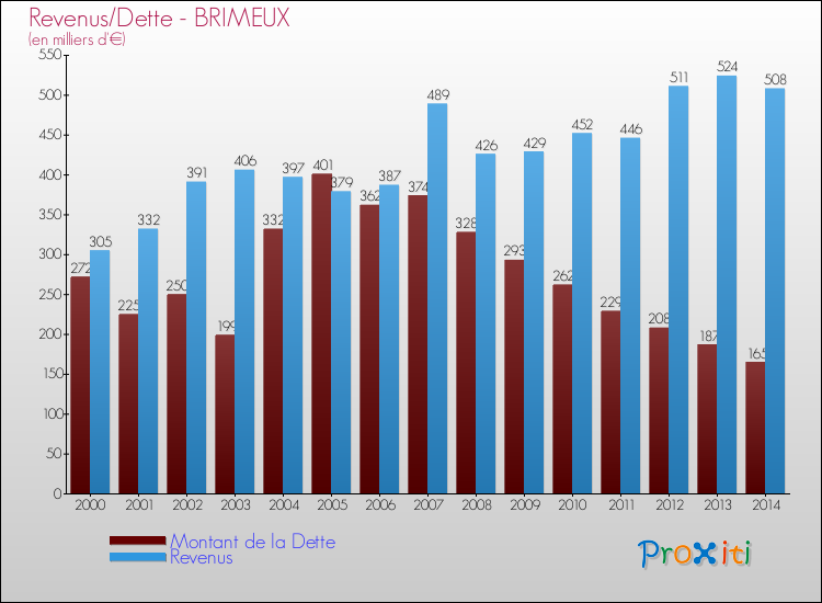 Evolution comparée de la dette et des revenus pour la commune de BRIMEUX de 2000 à 2014 Comparaison de la dette et des revenus pour BRIMEUX de 2000 à 2014