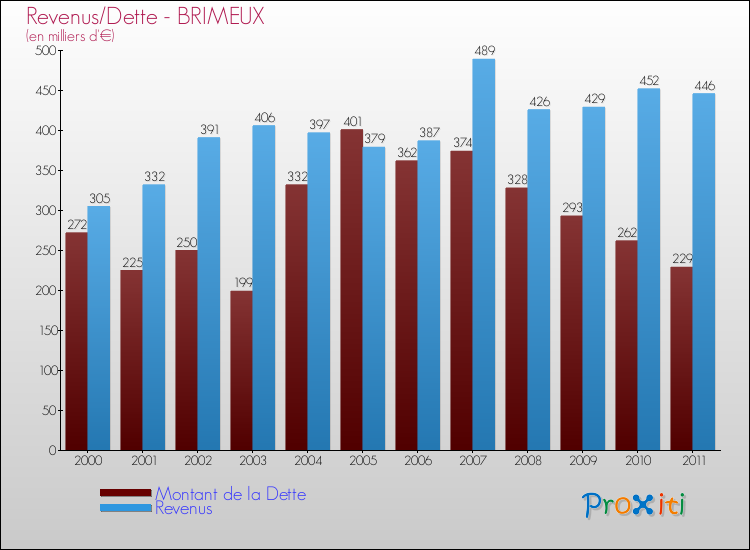 Evolution comparée de la dette et des revenus pour la commune de BRIMEUX de 2000 à 2011 Comparaison de la dette et des revenus pour BRIMEUX de 2000 à 2011