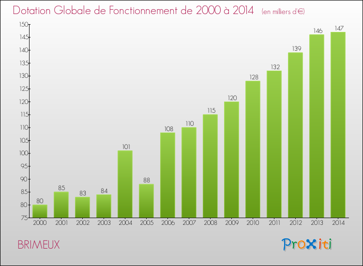 Evolution du montant de la Dotation Globale de Fonctionnement pour la commune de BRIMEUX de 2000 à 2014 Evolution du montant de la Dotation Globale de Fonctionnement pour BRIMEUX de 2000 à 2014