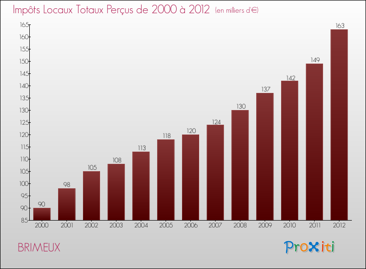 Evolution des Impôts Locaux pour la commune de BRIMEUX de 2000 à 2012 Evolution des Impôts Locaux pour BRIMEUX de 2000 à 2012