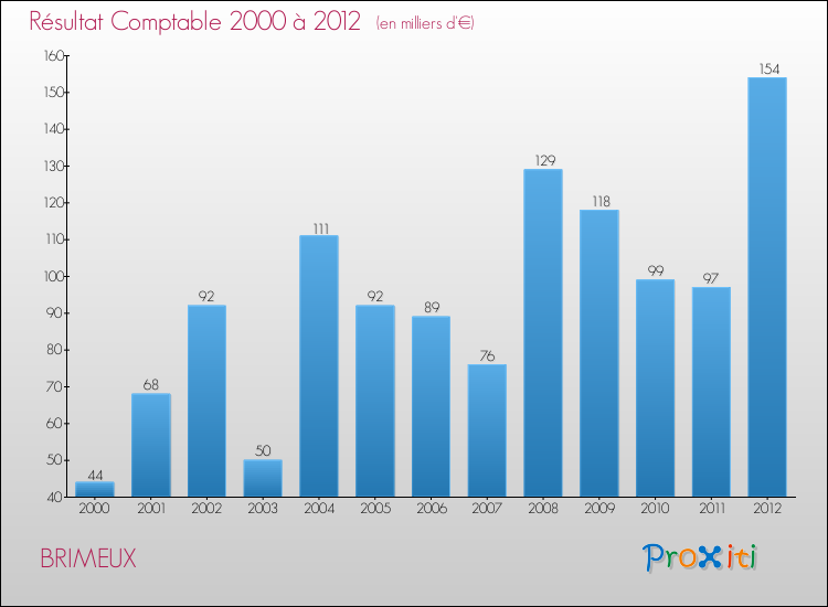 Evolution du résultat comptable pour la commune de BRIMEUX de 2000 à 2012 Evolution du résultat comptable pour BRIMEUX de 2000 à 2012