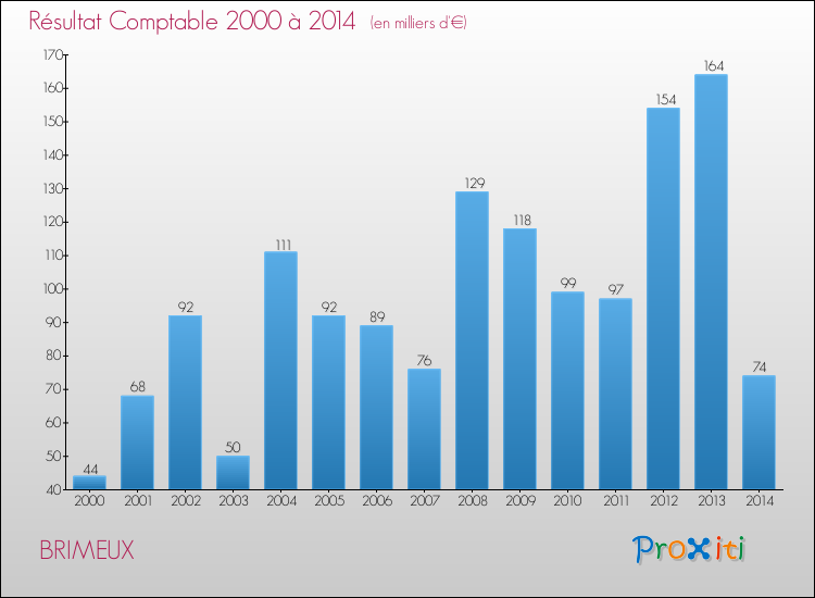 Evolution du résultat comptable pour la commune de BRIMEUX de 2000 à 2014 Evolution du résultat comptable pour BRIMEUX de 2000 à 2014