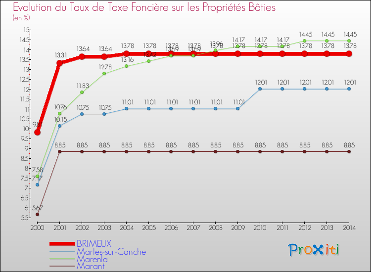 Evolution du taux de la taxe foncière sur le bati pour BRIMEUX et les communes proches de 2000 à 2014 Comparaison des taux de taxe foncière sur le bati pour BRIMEUX et les communes voisines de 2000 à 2014