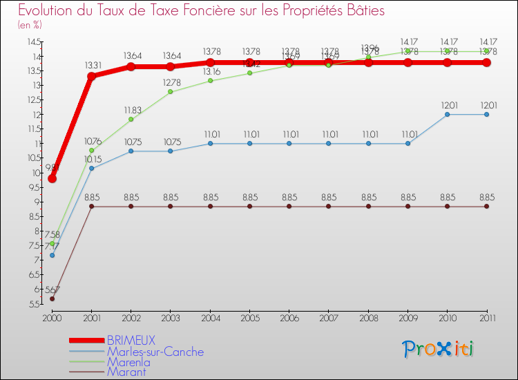 Evolution du taux de la taxe foncière sur le bati pour BRIMEUX et les communes proches Comparaison des taux de taxe foncière sur le bati pour BRIMEUX et les communes voisines