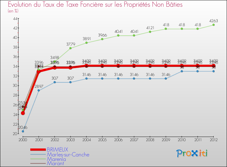 Evolution du taux de la taxe foncière sur les immeubles et terrains non batis pour BRIMEUX et les communes proches de 2000 à 2012 Comparaison des taux de la taxe foncière sur les immeubles et terrains non batis pour BRIMEUX et les communes voisines de 2000 à 2012