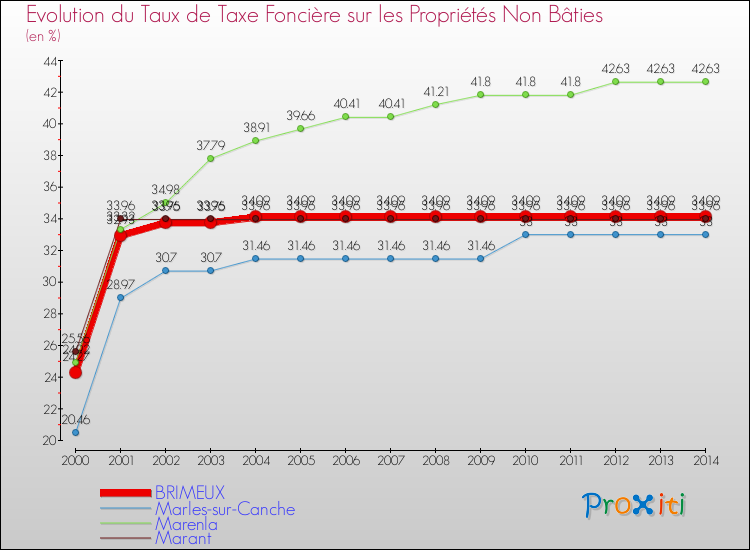 Evolution du taux de la taxe foncière sur les immeubles et terrains non batis pour BRIMEUX et les communes proches de 2000 à 2014 Comparaison des taux de la taxe foncière sur les immeubles et terrains non batis pour BRIMEUX et les communes voisines de 2000 à 2014