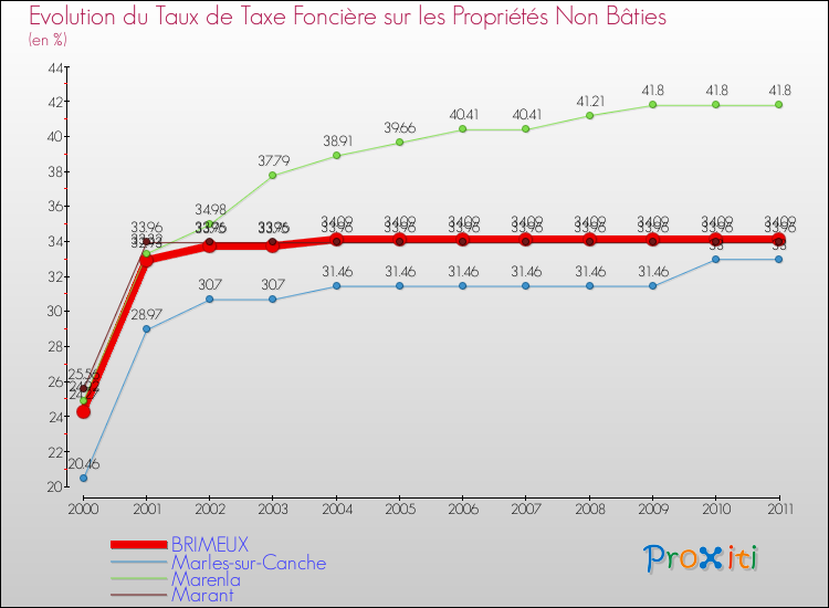 Evolution du taux de la taxe foncière sur les immeubles et terrains non batis pour BRIMEUX et les communes proches Comparaison des taux de la taxe foncière sur les immeubles et terrains non batis pour BRIMEUX et les communes voisines