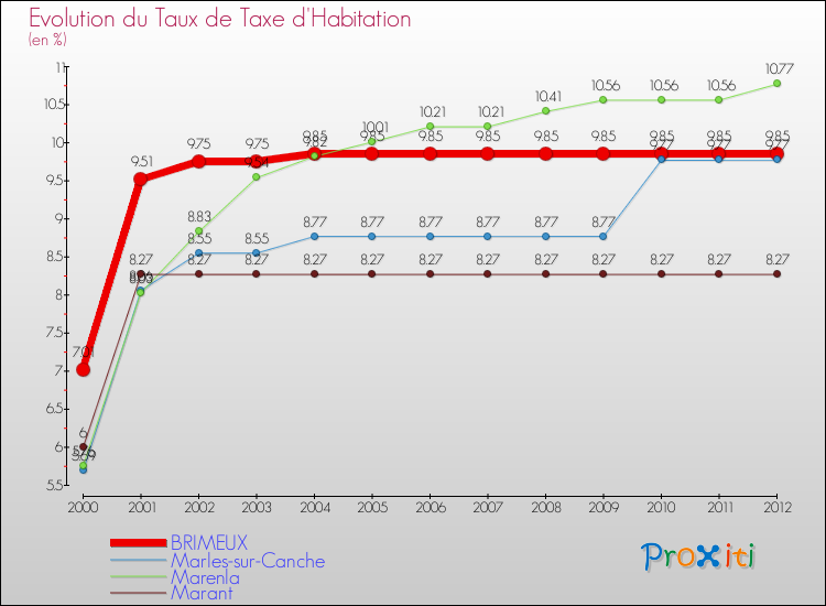 Evolution du taux de la taxe d'habitation pour BRIMEUX et les communes proches Comparaison des taux de la taxe d'habitation pour BRIMEUX et les communes voisines