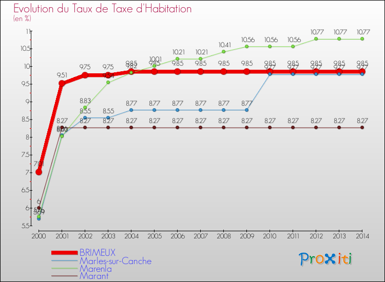 Evolution du taux de la taxe d'habitation pour BRIMEUX et les communes proches de 2000 à 2014 Comparaison des taux de la taxe d'habitation pour BRIMEUX et les communes voisines de 2000 à 2014