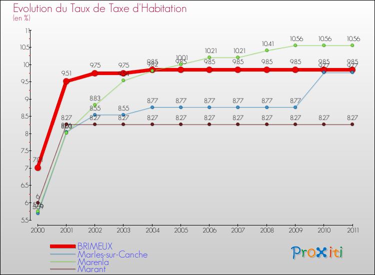 Evolution du taux de la taxe d'habitation pour BRIMEUX et les communes proches Comparaison des taux de la taxe d'habitation pour BRIMEUX et les communes voisines