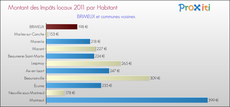 Montant des impôts locaux par Habitant pour BRIMEUX et les communes proches Comparaison des impôts locaux par habitant pour BRIMEUX et les communes voisines
