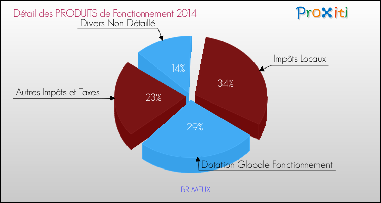 Décomposition du Budget de Fonctionnement 2014 de la commune de BRIMEUX Budget de Fonctionnement 2014 pour la commune de BRIMEUX