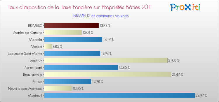 Taux d'imposition de la taxe foncière sur le bati 2011 pour BRIMEUX et les communes proches Comparaison des taux d'imposition de la taxe foncière sur le bati 2011 pour BRIMEUX et les communes voisines