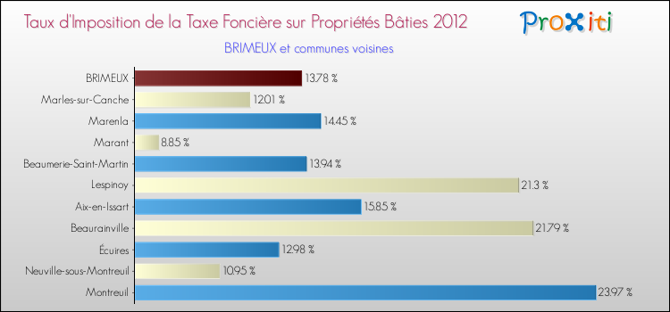 Taux d'imposition de la taxe foncière sur le bati 2012 pour BRIMEUX et les communes proches Comparaison des taux d'imposition de la taxe foncière sur le bati 2012 pour BRIMEUX et les communes voisines