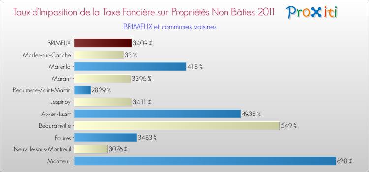 Taux d'imposition de la taxe foncière sur les immeubles et terrains non batis 2011 pour BRIMEUX et les communes proches Comparaison des taux d'imposition de la taxe foncière sur les immeubles et terrains non batis 2011 pour BRIMEUX et les communes voisines