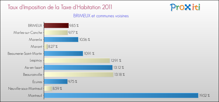 Taux d'imposition de la taxe d'habitation 2011 pour BRIMEUX et les communes proches Comparaison des taux d'imposition de la taxe d'habitation 2011 pour BRIMEUX et les communes voisines