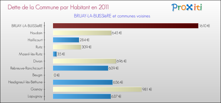 Dette par habitant de la commune en 2011 pour BRUAY-LA-BUISSIèRE et les communes proches Comparaison de la dette par habitant de la commune en 2011 pour BRUAY-LA-BUISSIèRE et les communes voisines