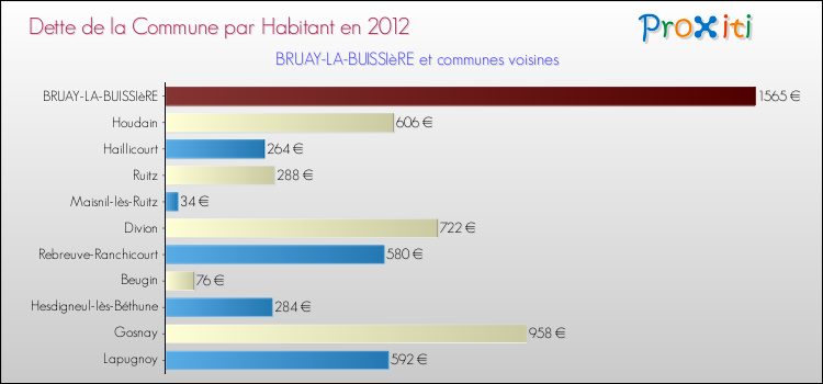 Dette par habitant de la commune en 2012 pour BRUAY-LA-BUISSIèRE et les communes proches Comparaison de la dette par habitant de la commune en 2012 pour BRUAY-LA-BUISSIèRE et les communes voisines