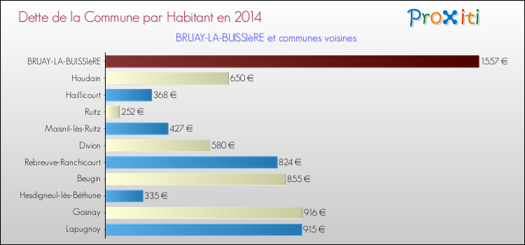Dette par habitant de la commune en 2014 pour BRUAY-LA-BUISSIèRE et les communes proches Comparaison de la dette par habitant de la commune en 2014 pour BRUAY-LA-BUISSIèRE et les communes voisines