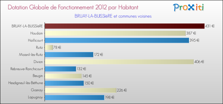 Montant des dotations globales de fonctionnement DGF par Habitant pour BRUAY-LA-BUISSIèRE et les communes proches Comparaison des des dotations globales de fonctionnement DGF par habitant pour BRUAY-LA-BUISSIèRE et les communes voisines