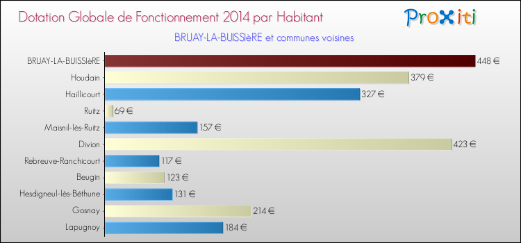 Montant des dotations globales de fonctionnement DGF par Habitant pour BRUAY-LA-BUISSIèRE et les communes proches en 2014. Comparaison des des dotations globales de fonctionnement DGF par habitant pour BRUAY-LA-BUISSIèRE et les communes voisines en 2014.