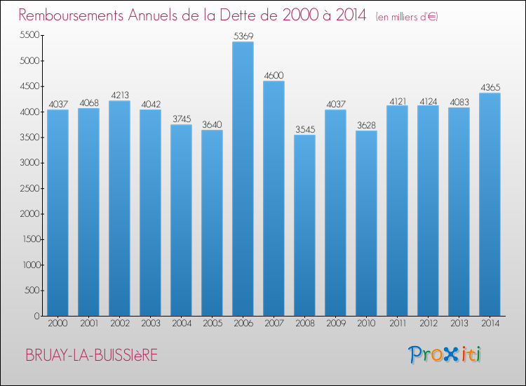 Evolution de l'annuité de la dette pour la commune de BRUAY-LA-BUISSIèRE de 2000 à 2014 Annuités de la dette pour BRUAY-LA-BUISSIèRE de 2000 à 2014