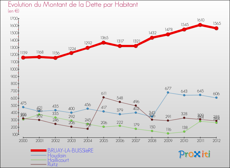 Evolution de la dette par habitant pour la commune de BRUAY-LA-BUISSIèRE et les communes proches de 2000 à 2012 Comparaison de la dette par habitant pour BRUAY-LA-BUISSIèRE et les communes voisines de 2000 à 2012