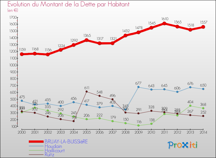 Evolution de la dette par habitant pour la commune de BRUAY-LA-BUISSIèRE et les communes proches de 2000 à 2014 Comparaison de la dette par habitant pour BRUAY-LA-BUISSIèRE et les communes voisines de 2000 à 2014