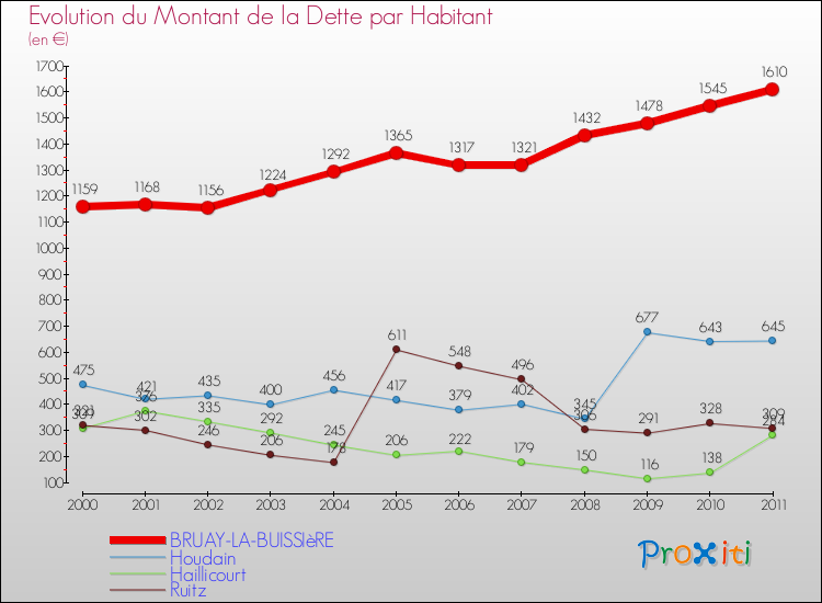 Evolution de la dette par habitant pour la commune de BRUAY-LA-BUISSIèRE et les communes proches Comparaison de la dette par habitant pour BRUAY-LA-BUISSIèRE et les communes voisines