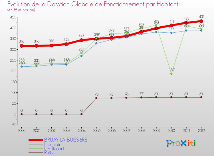 Evolution et montant de la dotation globale de fonctionnement par Habitant pour BRUAY-LA-BUISSIèRE et les communes proches Comparaison des dotations globales de fonctionnement par habitant pour BRUAY-LA-BUISSIèRE et les communes voisines