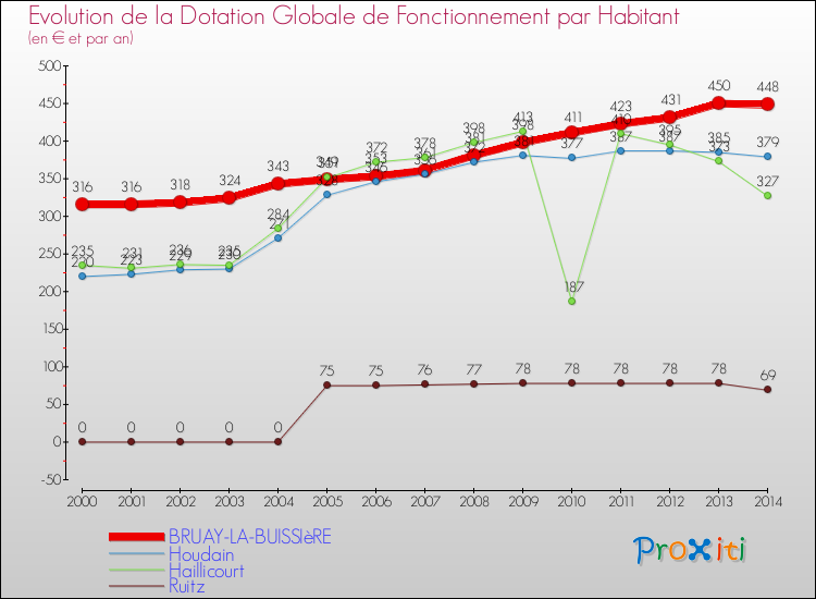 Evolution et montant de la dotation globale de fonctionnement par Habitant pour BRUAY-LA-BUISSIèRE et les communes proches de 2000 à 2014. Comparaison des dotations globales de fonctionnement par habitant pour BRUAY-LA-BUISSIèRE et les communes voisines de 2000 à 2014.