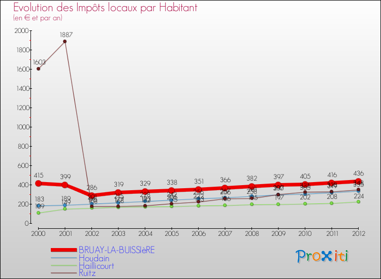 Evolution et montant des impôts locaux par Habitant pour BRUAY-LA-BUISSIèRE et les communes proches Comparaison des impôts locaux par habitant pour BRUAY-LA-BUISSIèRE et les communes voisines