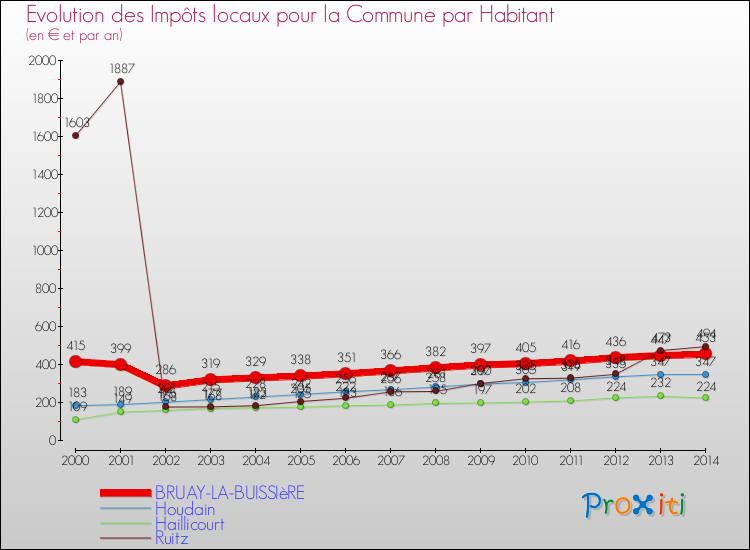 Evolution et montant des impôts locaux par Habitant pour BRUAY-LA-BUISSIèRE et les communes proches de 2000 à 2014 Comparaison des impôts locaux par habitant pour BRUAY-LA-BUISSIèRE et les communes voisines de 2000 à 2014