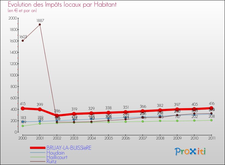 Evolution et montant des impôts locaux par Habitant pour BRUAY-LA-BUISSIèRE et les communes proches Comparaison des impôts locaux par habitant pour BRUAY-LA-BUISSIèRE et les communes voisines