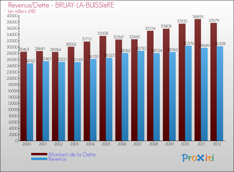 Evolution comparée de la dette et des revenus pour la commune de BRUAY-LA-BUISSIèRE de 2000 à 2012 Comparaison de la dette et des revenus pour BRUAY-LA-BUISSIèRE de 2000 à 2012