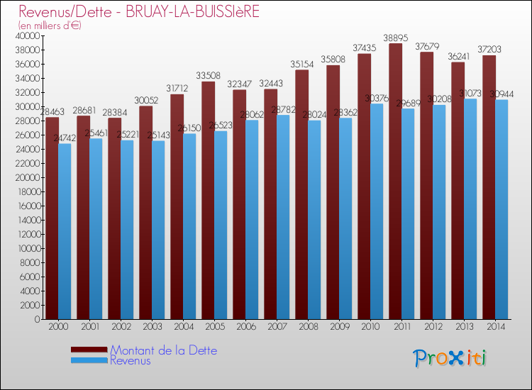 Evolution comparée de la dette et des revenus pour la commune de BRUAY-LA-BUISSIèRE de 2000 à 2014 Comparaison de la dette et des revenus pour BRUAY-LA-BUISSIèRE de 2000 à 2014