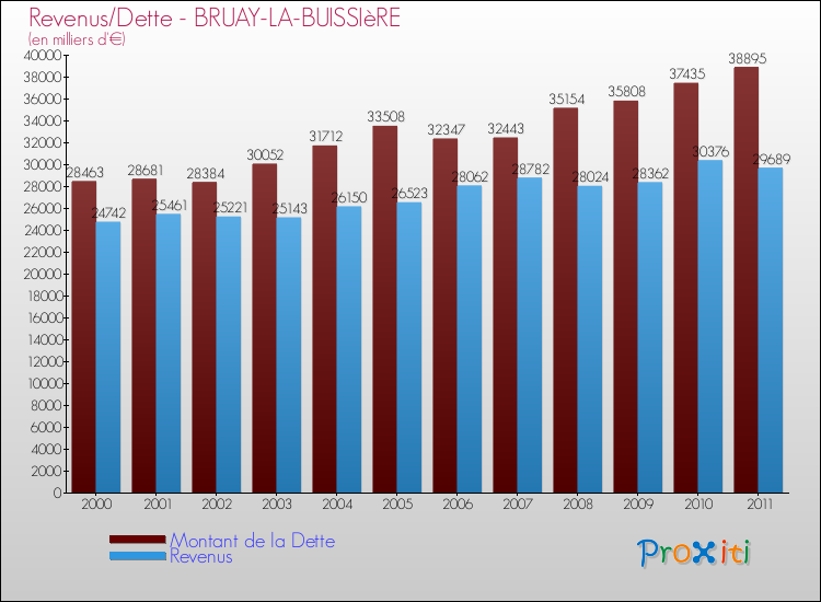 Evolution comparée de la dette et des revenus pour la commune de BRUAY-LA-BUISSIèRE de 2000 à 2011 Comparaison de la dette et des revenus pour BRUAY-LA-BUISSIèRE de 2000 à 2011