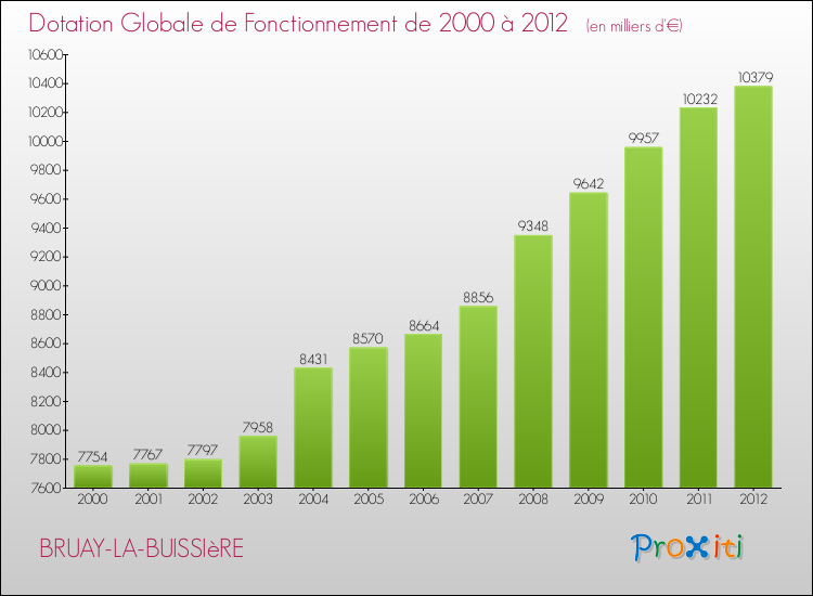 Evolution du montant de la Dotation Globale de Fonctionnement pour la commune de BRUAY-LA-BUISSIèRE de 2000 à 2012 Evolution du montant de la Dotation Globale de Fonctionnement pour BRUAY-LA-BUISSIèRE de 2000 à 2012