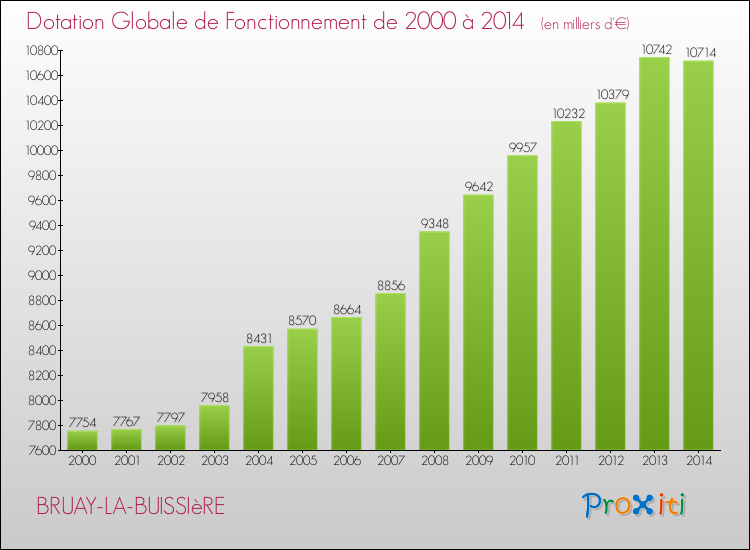 Evolution du montant de la Dotation Globale de Fonctionnement pour la commune de BRUAY-LA-BUISSIèRE de 2000 à 2014 Evolution du montant de la Dotation Globale de Fonctionnement pour BRUAY-LA-BUISSIèRE de 2000 à 2014