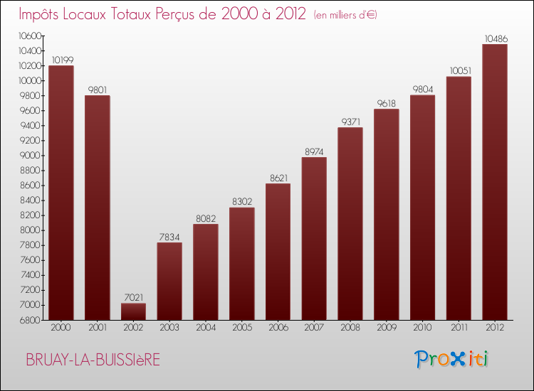 Evolution des Impôts Locaux pour la commune de BRUAY-LA-BUISSIèRE de 2000 à 2012 Evolution des Impôts Locaux pour BRUAY-LA-BUISSIèRE de 2000 à 2012