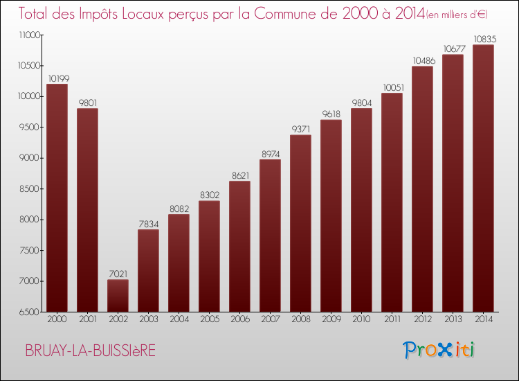 Evolution des Impôts Locaux pour la commune de BRUAY-LA-BUISSIèRE de 2000 à 2014 Evolution des Impôts Locaux pour BRUAY-LA-BUISSIèRE de 2000 à 2014